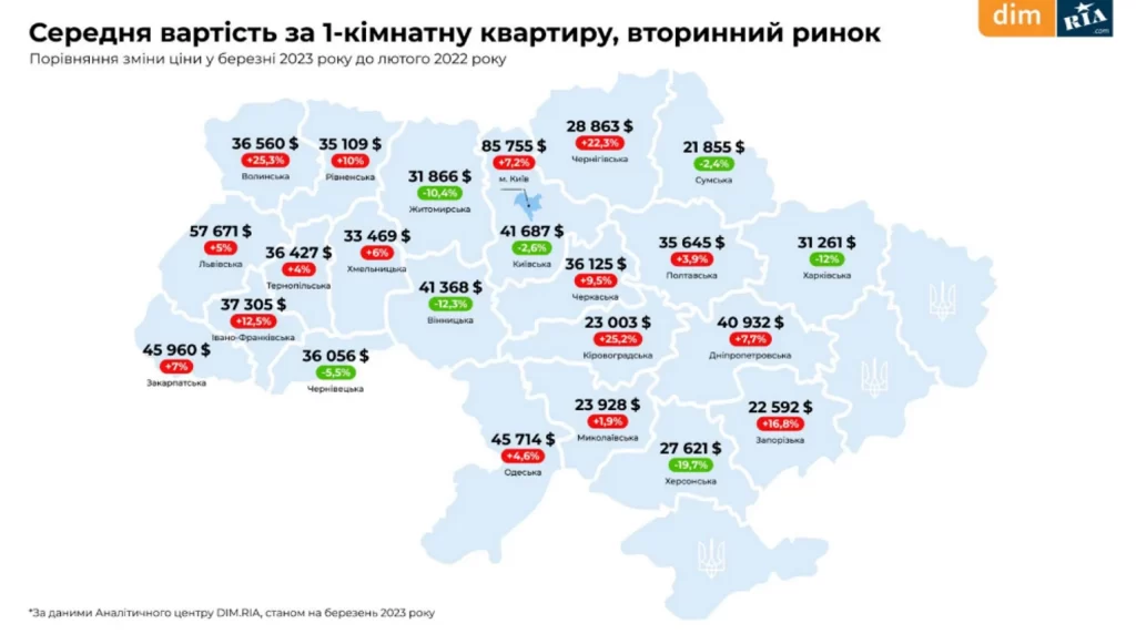 Ціни на нерухомість в Україні різко зросли