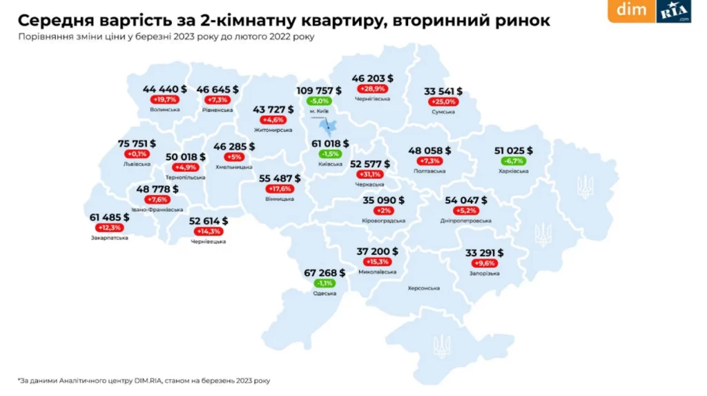 Ціни на нерухомість в Україні різко зросли